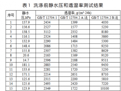 沖鋒衣面料研究（二）測試數據以及結果分析